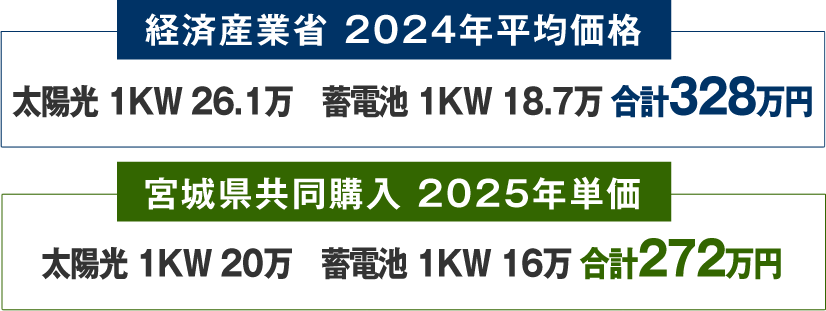 平均価格328万円
